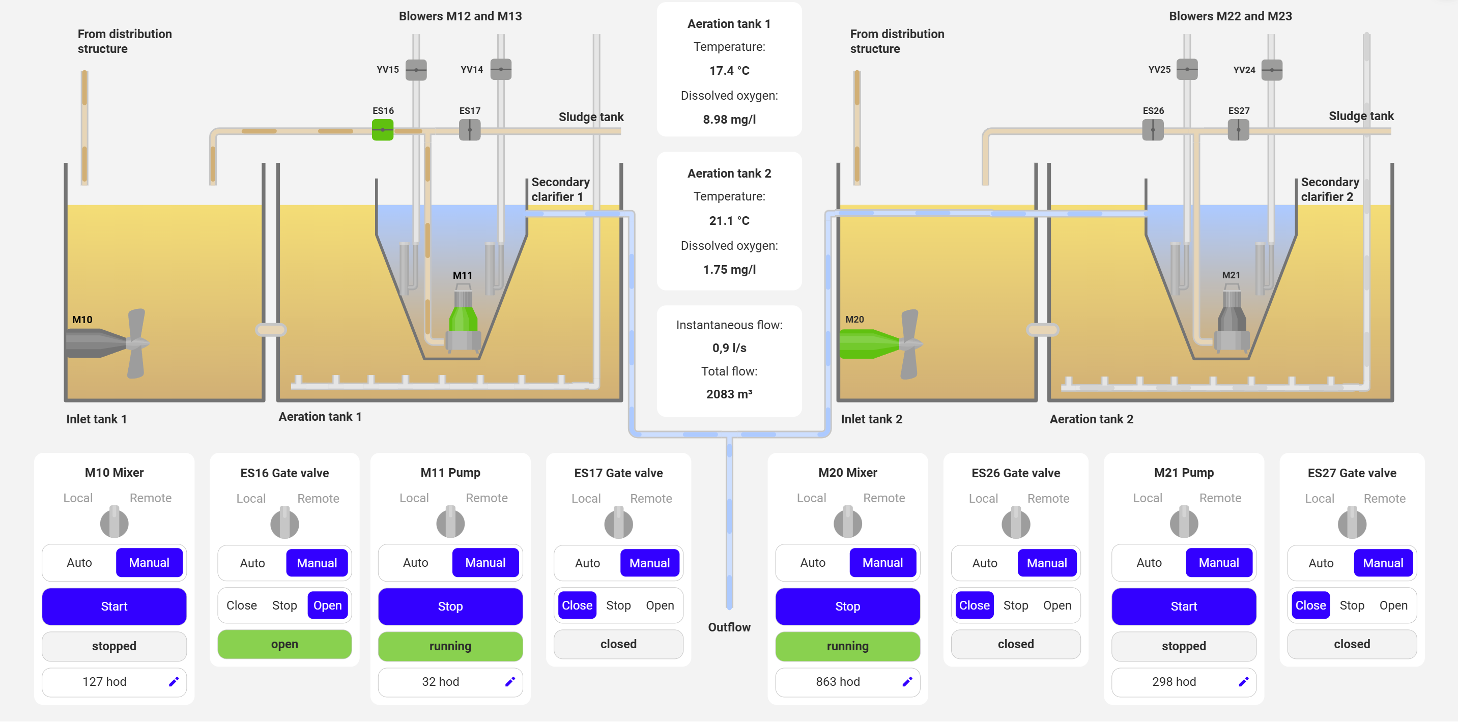 SCADA vizualizace biologické aktivace